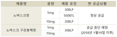 화이자, 노바스크 구강붕해정 5·10mg 공급 중단