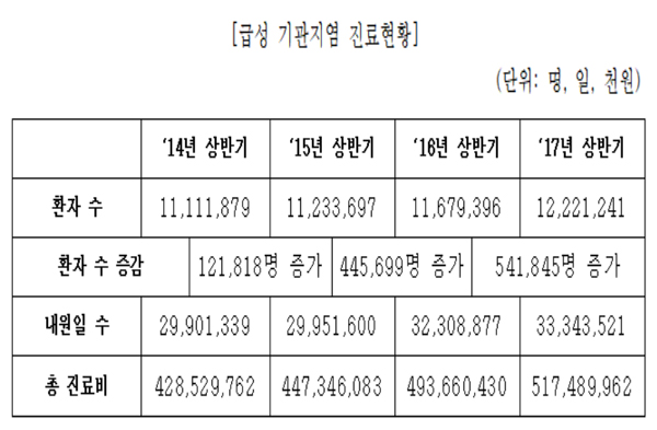 지난해 상반기 급성기관지염 환자 1200만명 첫 돌파