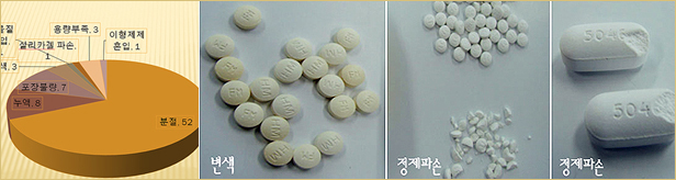 불량약 절반은 분절...약사, 문제약 개선에 적극 개입