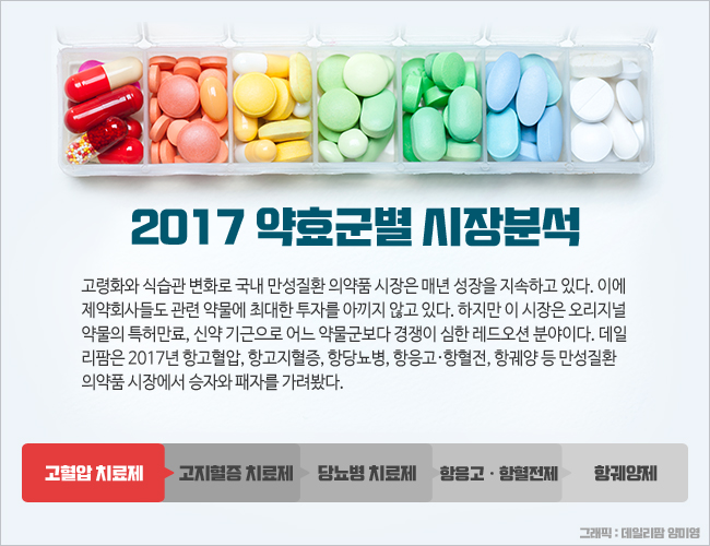 고혈압치료제 시장 포화…이제 3제 복합제 남았다