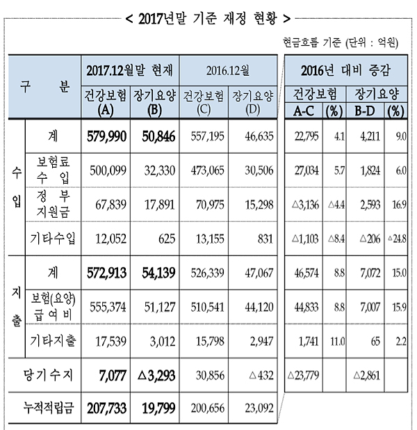 건보 당기수지 흑자 대폭 축소...누적수지 20조7천억