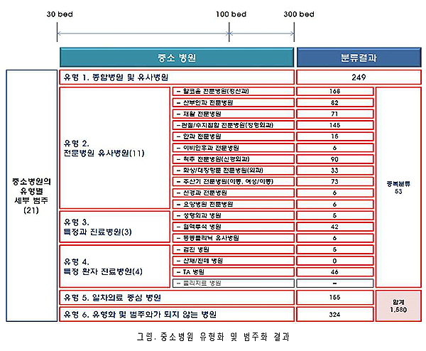 중소병원 의료 질 '사각지대'…적정성 평가 확대 필요