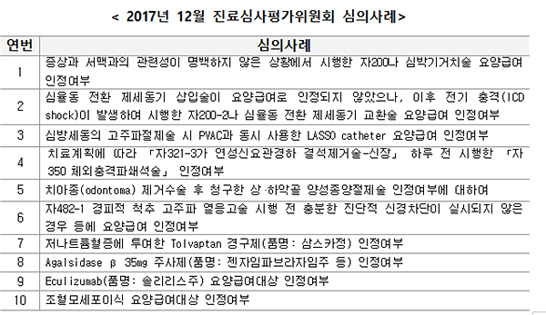 저나트륨혈증에 '삼스카' 투여 불인정 사례 보니…