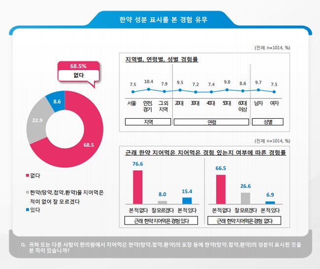 국민 10명 중 7명 "한약성분 표시 본적 없다"