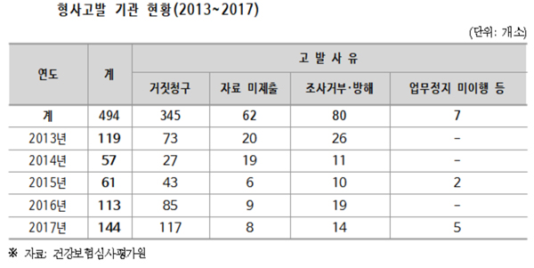 심평원, 지난해 현지조사 816곳 중 144곳 형사고발