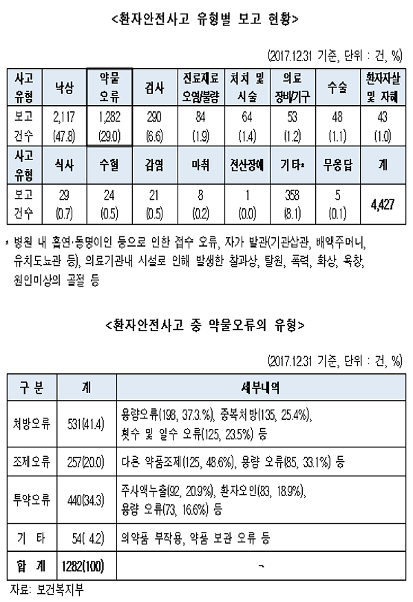 의약품 관련 환자안전사고 유형 1위는 '처방오류'