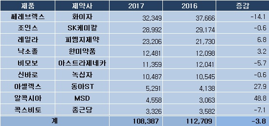 쎄레브렉스, 2년 연속 하락세…매출 250억원 증발