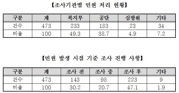 의협 현지조사대응센터, 2017년 473건 민원 처리