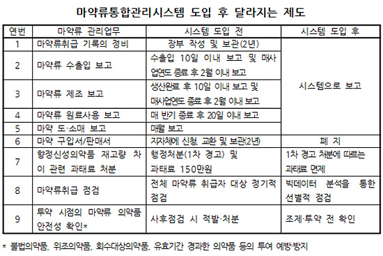 프로포폴 등 23개 품목 취급한 내역 7일 안에 보고