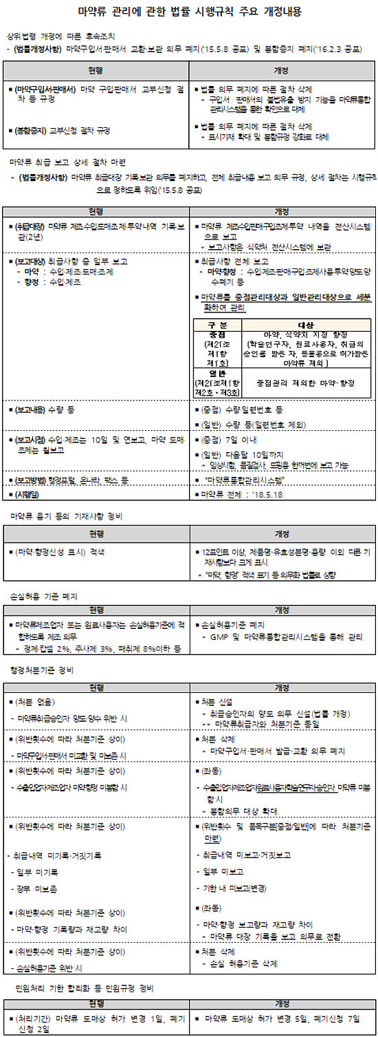 마약·향정약, 적색으로 12p 이상 크기로 표기해야