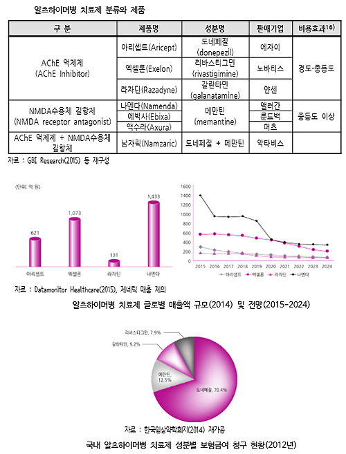고령사회가 필요로 하는 글로벌 유망 의약품은?