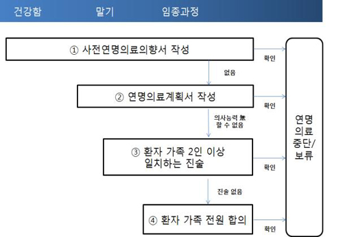 "사전연명의료의향서, 건보공단 지사에서 등록"