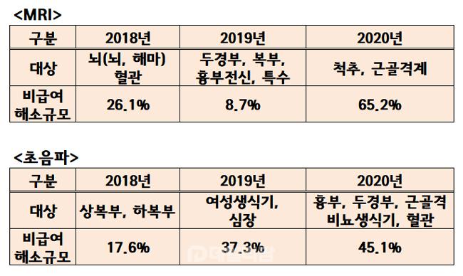문케어 급여전환 손실보상 논의할 협의체 곧 가동