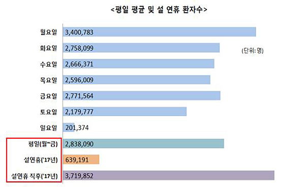 설 연휴 때 병원 찾는 환자, 평일보다 22% 급증