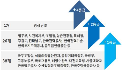 부패방지 시책평가…복지부·식약처·심평원 '2등급'