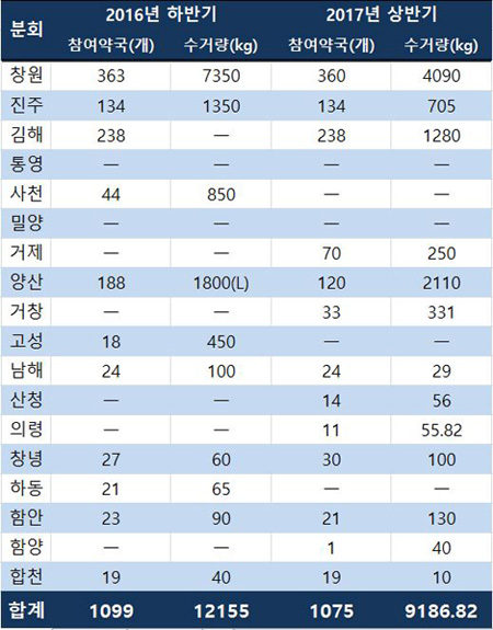 경남지역 약국서 1년 간 수거된 폐의약품 21t