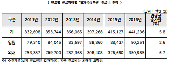 일자목 환자 연평균 2.4% 증가…연 진료비 4천억대