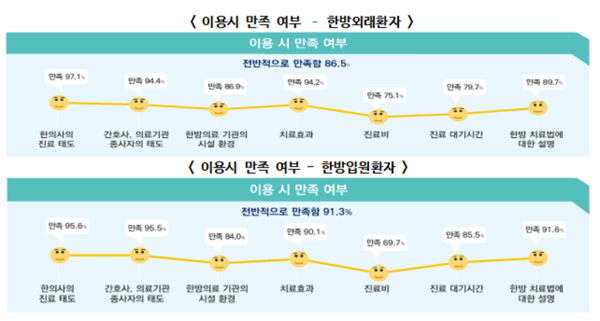 국민 10명 중 4명 이상 "한방 보험급여 확대 찬성"