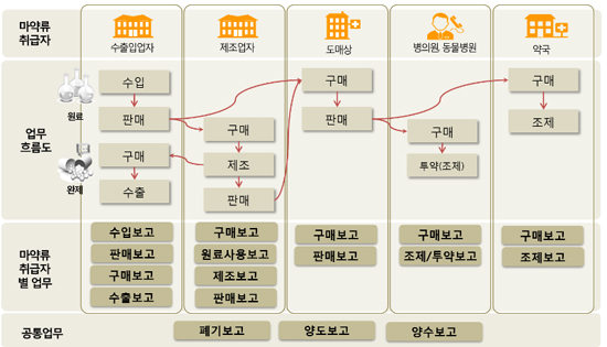 마약류 보고시 마약취급약국 '리더기' 있어야 하나