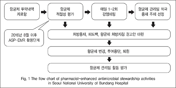 약사, 하루 2시간 항균제 관리…처방중재↑· 비용↓