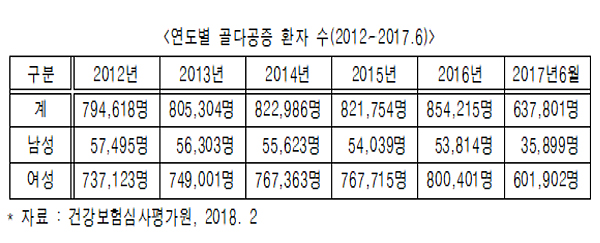 골다공증환자 10명 중 9명 여성...50대부터 급증세