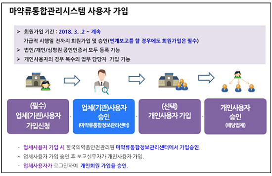 마약류통합시스템 의무보고, 제약사 유의사항은?