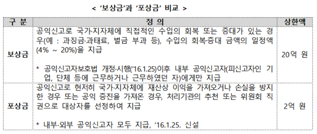 제약사 의·약사 리베이트 내부신고자 보상금 570만원