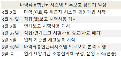 마약류통합시스템 S/W 연계 "우리 약국 제품은?"