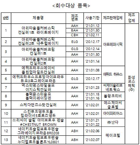 식약처, 중금속 안티몬 기준위반 화장품 회수·폐기