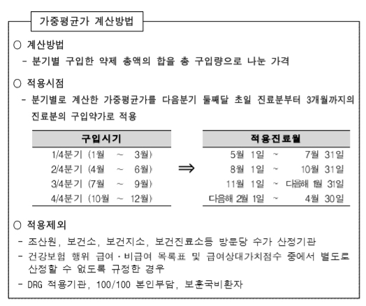 "재고없는 상태서 구입가격 다른약, 단가변경 가능"