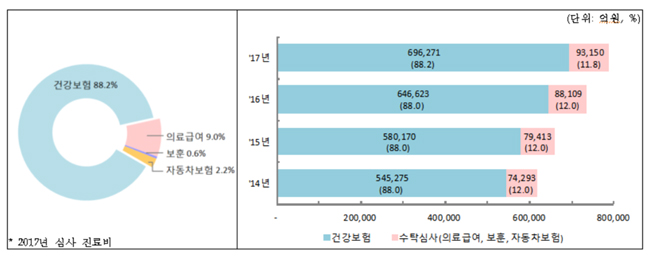 지난해 심사 진료비 70조 육박…전년비 7.7% 증가