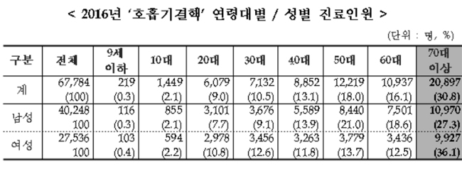 호흡기결핵 환자 연평균 4.5% 줄고 진료비 5% 늘고