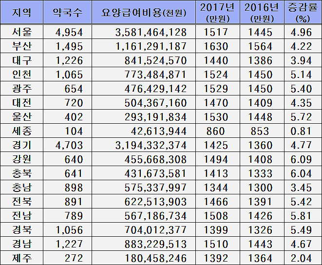 부산지역 약국 월 조제매출 1600만원 돌파…전국 최고