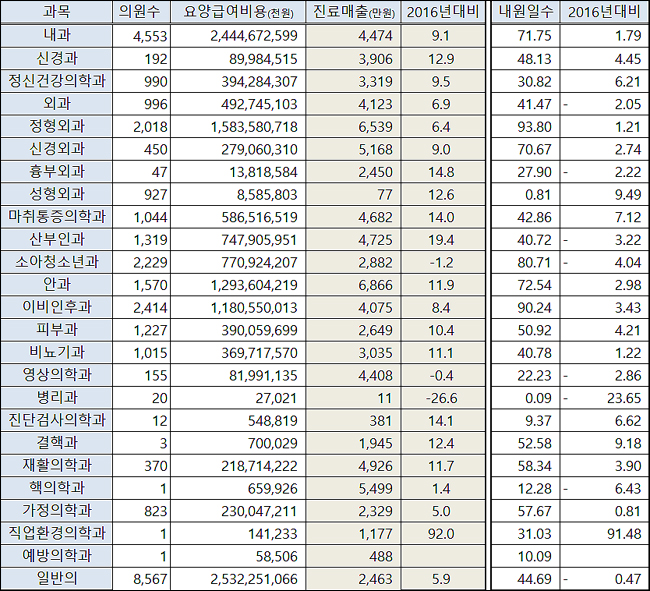 의원 월 평균 급여매출 3304만원…안과는 2배 수준