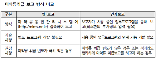 "병원·약국 마약류보고, S/W연계 개발 지원받으세요"