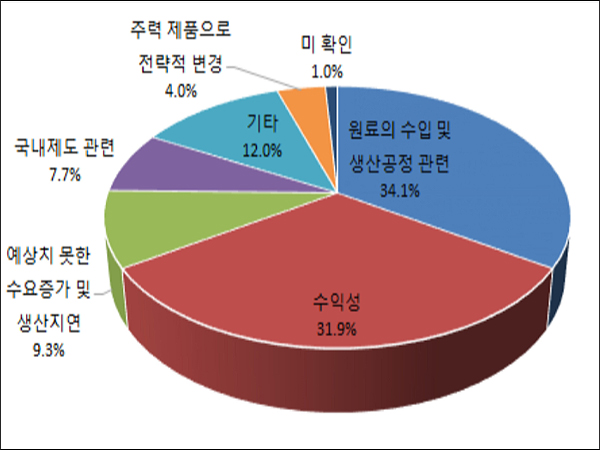 의약품 공급중단, 원료수입·생산공정 문제 가장 커