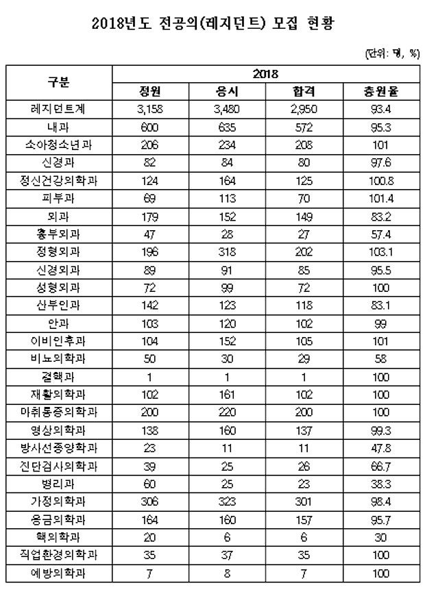 전공의 육성지원과목 6개 올해 정원 70%도 못 채웠다