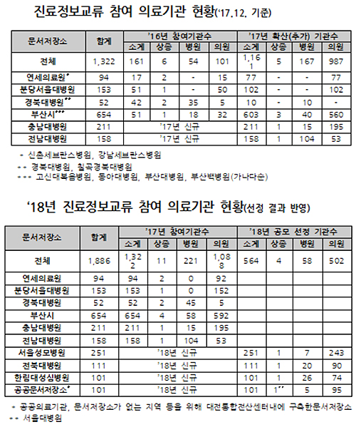 진료정보교류사업, 서울성모·전북대 등 4곳 추가