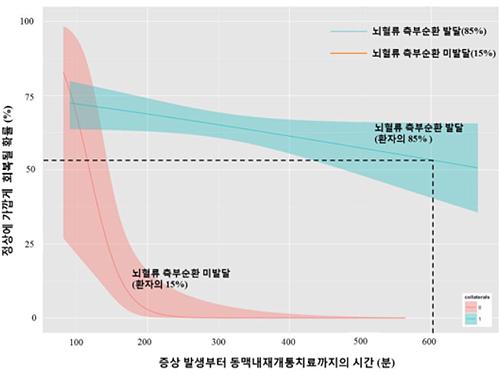 "급성허혈성뇌졸중 '골든타임' 최대 10시간으로 연장"
