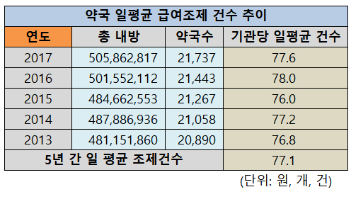 약국 일평균 급여 조제건수, 차등수가 기준선 '훌쩍'