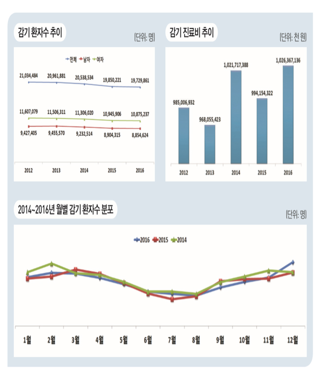 봄에는 결막염, 가을에는 감기 주의보…생활속 질병은?