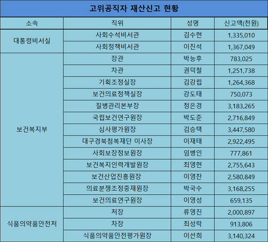 김수현 13억·박능후 7억·권덕철 12억·류영진 20억