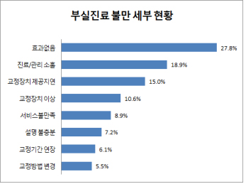 투명교정 피해사례, 2명 중 1명 '부실진료'로 치료 중단