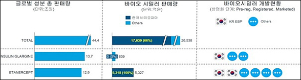 "메이드인 코리아"...바이오시밀러 시장서 영향력 과시