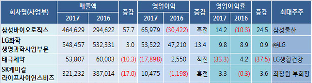 대기업 계열 제약, 매출-LG화학…영업익-CJ헬스 '최고'