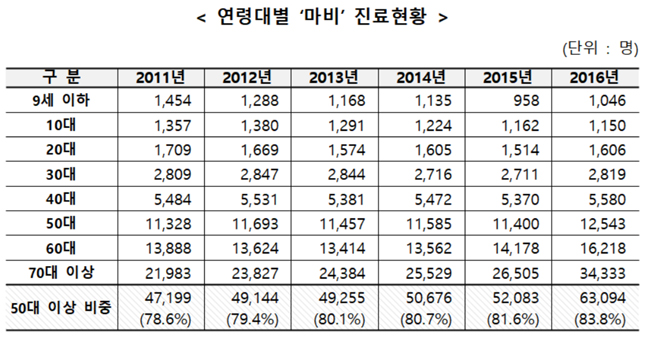 "마비 치료 환자 전체 10명 중 8명이 50대 이상"