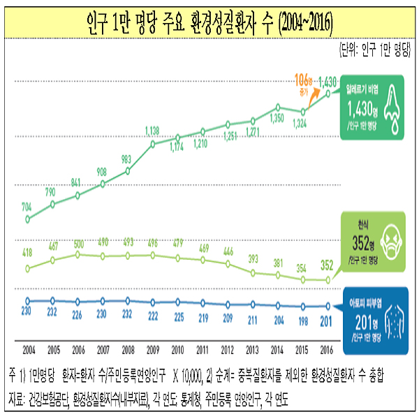 환경성질환 진료인원 970만명...알레르기 비염 급증