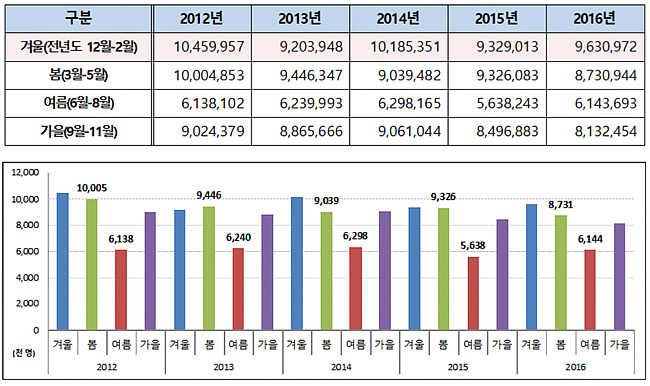 "감기 환자 10명 중 8.5명은 동네의원 이용"