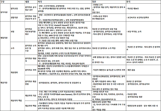 "원격의료, 세계적 흐름…정부 산하 전담부서 필요"