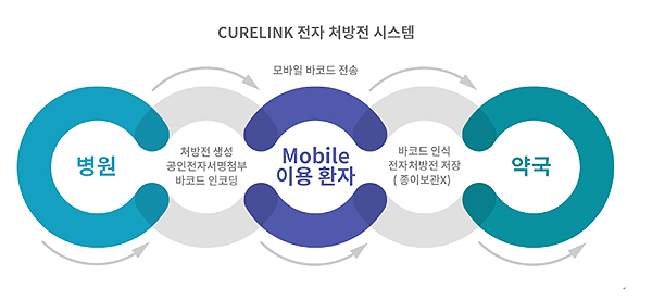 포씨게이트, 전자처방전 발급·보관 사업 진행   